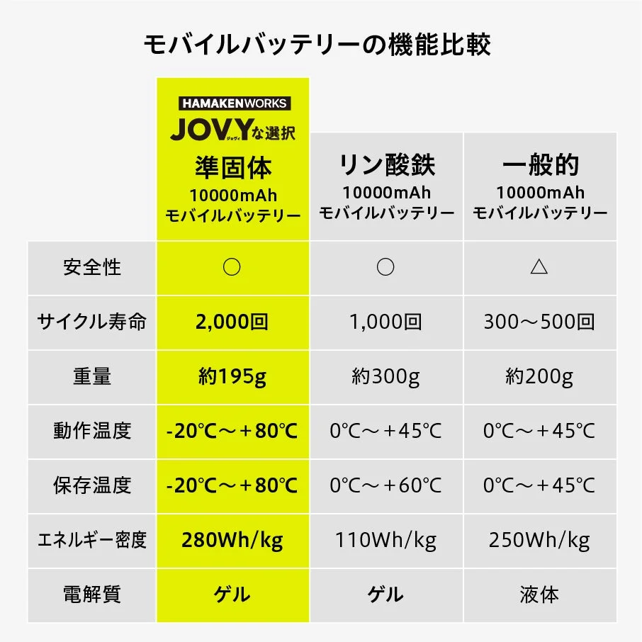 モバイルバッテリーの機能比較 HAMAKENWORKS JOVYな選択 準固体 10000mAh モバイルバッテリー リン酸鉄 10000mAh モバイルバッテリー 一般的 10000mAh モバイルバッテリー 安全性 ○ ○ △ サイクル寿命 2,000回 1,000回 300~500回 重量 約195g 約300g 約200g 動作温度 -20℃~+80℃ 0℃~+45℃ 0℃~+45℃ 保存温度 -20℃~+80℃ 0℃~+60℃ 0℃~+45℃ エネルギー密度 280Wh/kg 110Wh/kg 250Wh/kg 電解質 ゲル ゲル 液体
