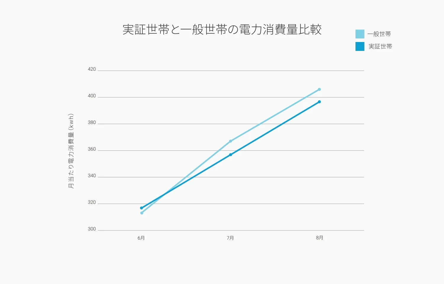 実証世帯と一般世帯の電力消費量比較グラフ