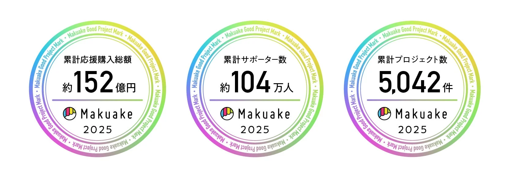 Makuake 2025年 累計応援購入総額・累計サポーター数・累計プロジェクト数