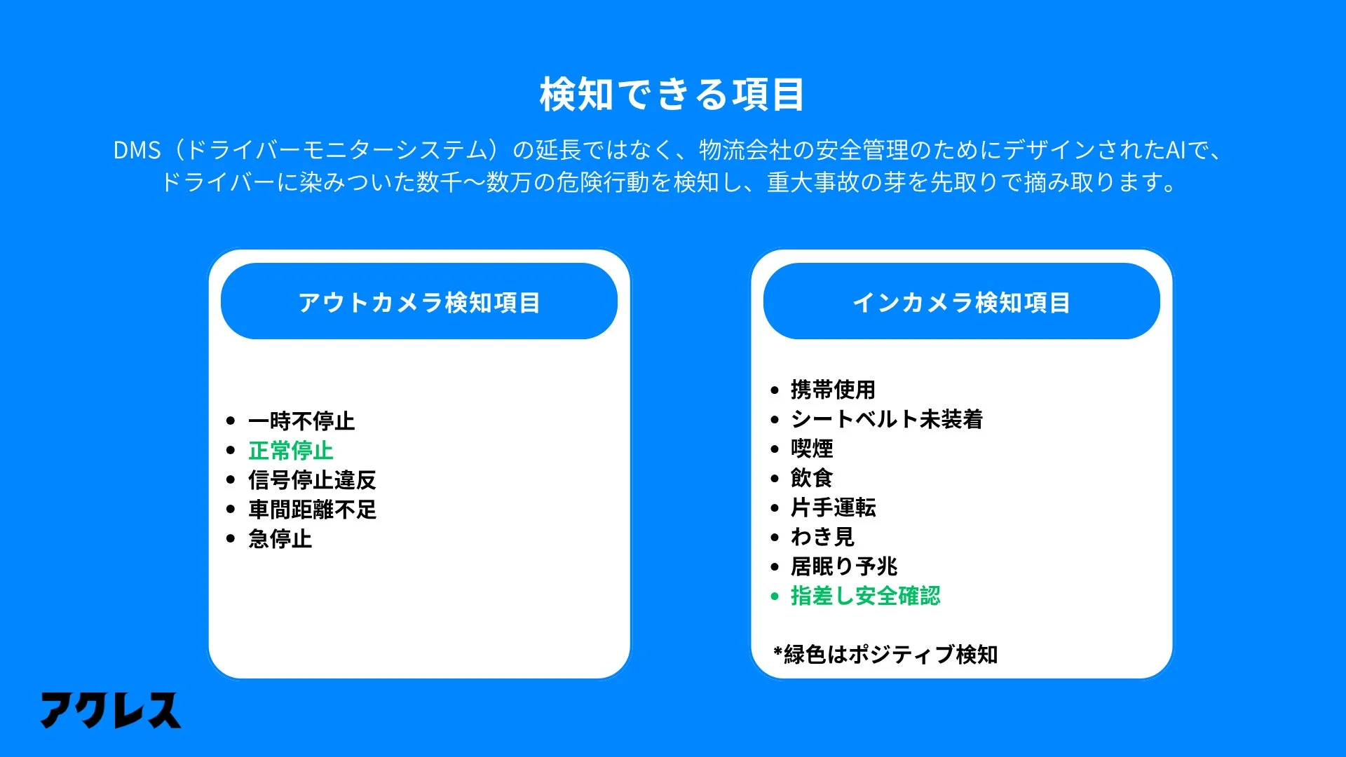 物流会社の安全管理を目的としたAIシステムについて説明しています。DMSの拡張版として、アウトカメラとインカメラで危険運転行動(一時不停止、携帯使用、居眠り予兆など)を検知し、重大事故を未然に防ぐ機能が紹介されています。