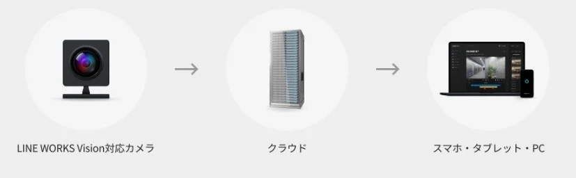 LINE WORKS Visionのクラウド録画とデバイス連携