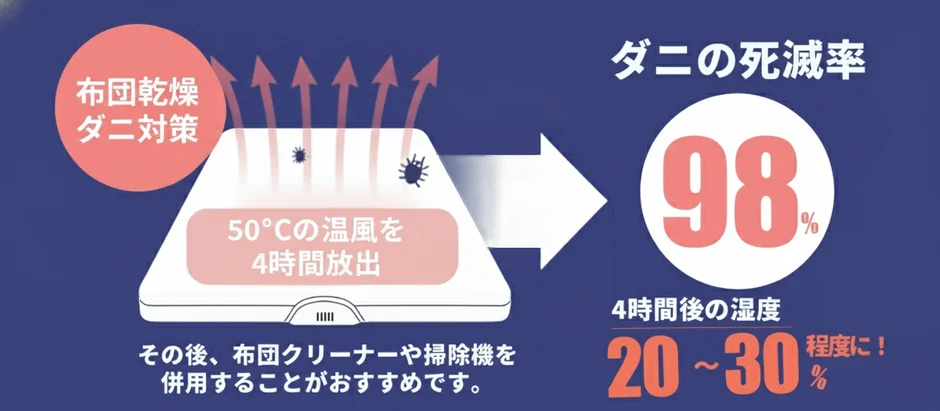 50℃の温風を4時間放出することでダニの死滅率98%と湿度20〜30%を示す