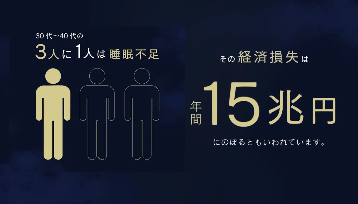 30代から40代の3人に1人が睡眠不足であり、その経済損失が年間15兆円に上るとされる現状を示すインフォグラフィックです。