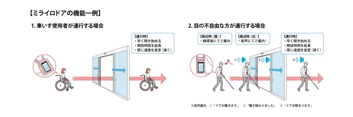 ミライロドアの機能例を示す。車いす利用者はドアが早く開き長く開いたままゆっくり閉まる。視覚障がい者は誘導音や音声案内でドアの開閉を知らせ、同様にドアが動作する。バリアフリー化された自動ドアの利便性を説明している。