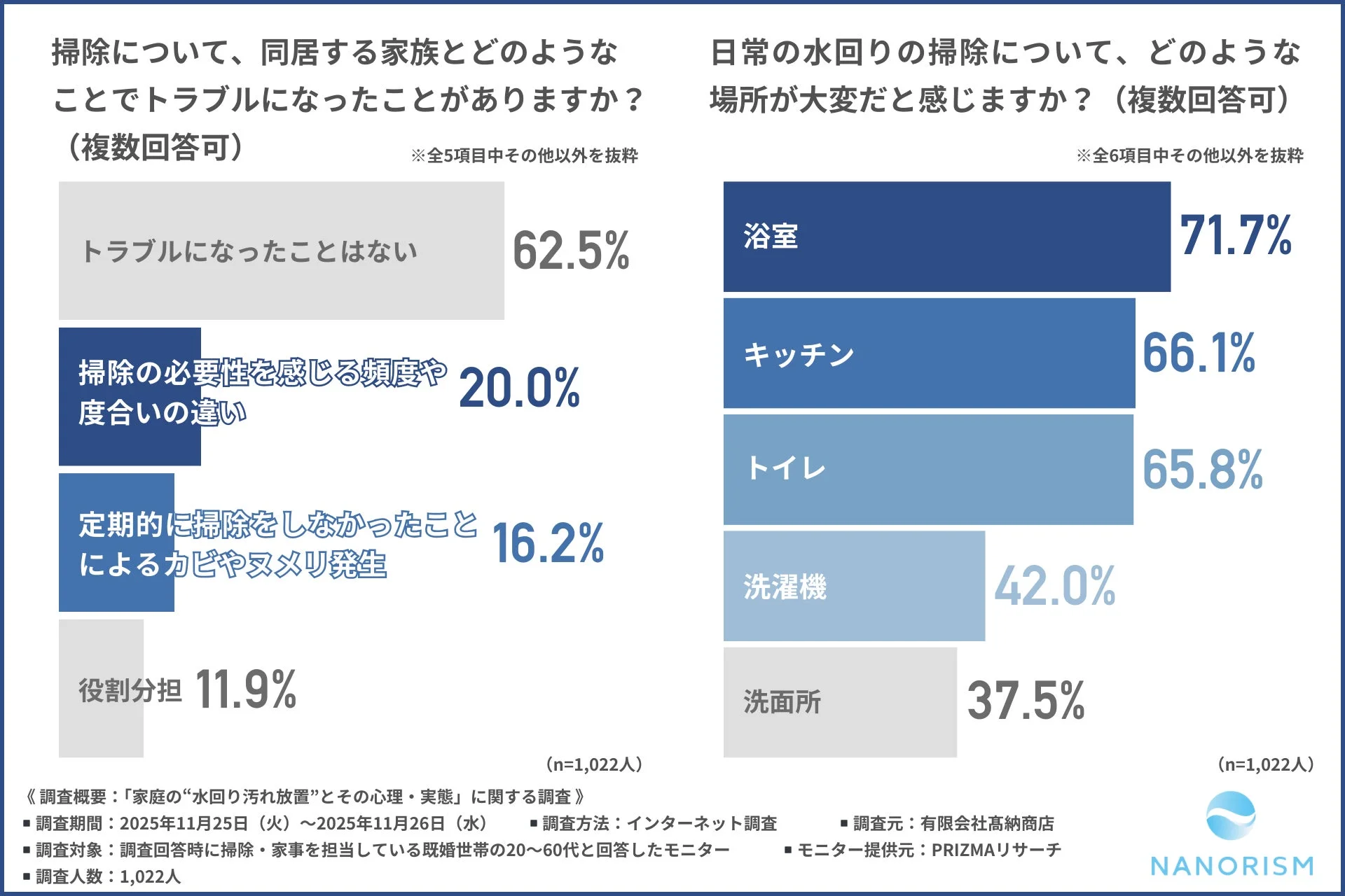 家庭の水回り「汚れ放置」の実態が明らかに！年末大掃除の負担を減らす「持続的な清潔」の秘訣とは？