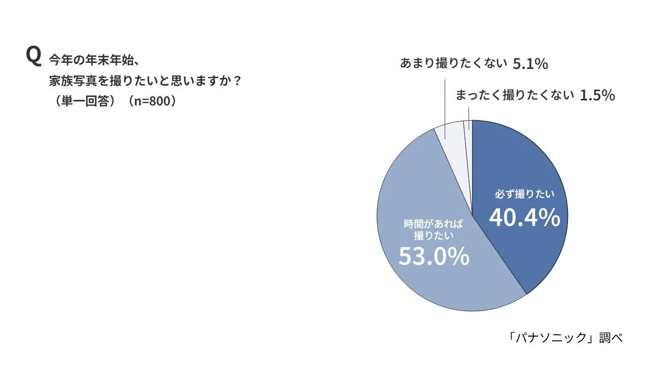 今年の年末年始、家族写真を撮りたいと思いますか？
