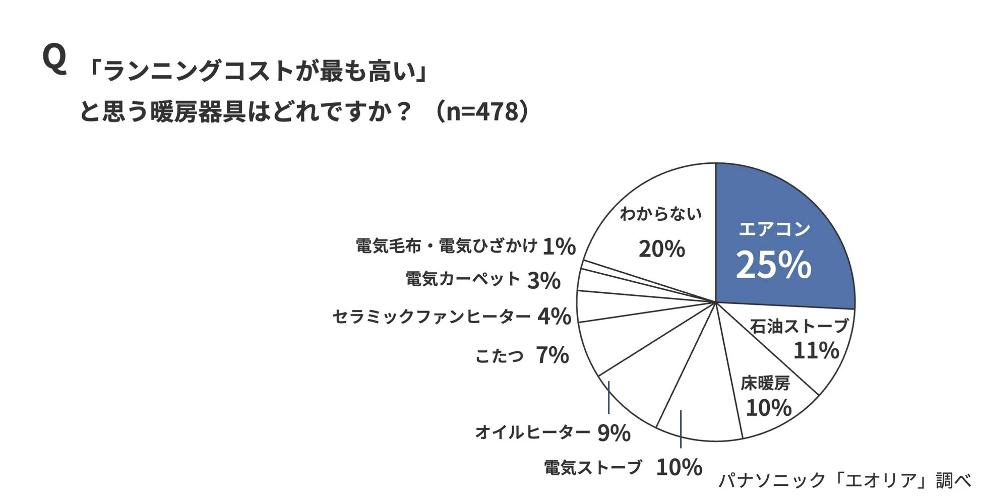 ランニングコストが最も高いと思う暖房器具