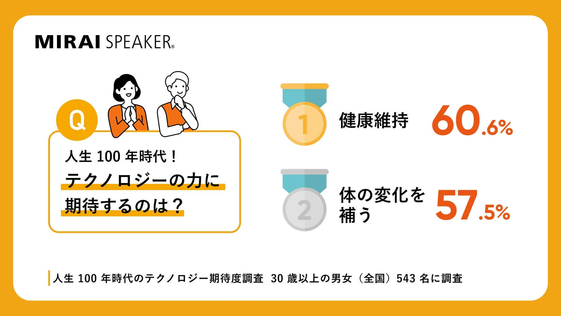 「人生100年時代」テクノロジー期待度調査結果発表!健康維持と体の変化を補う技術に高い関心