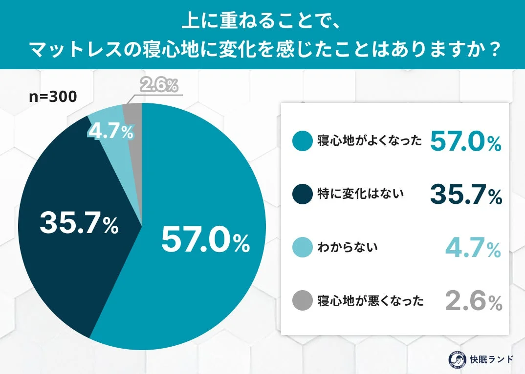 上に重ねることで、マットレスの寝心地に変化を感じたことはありますか?