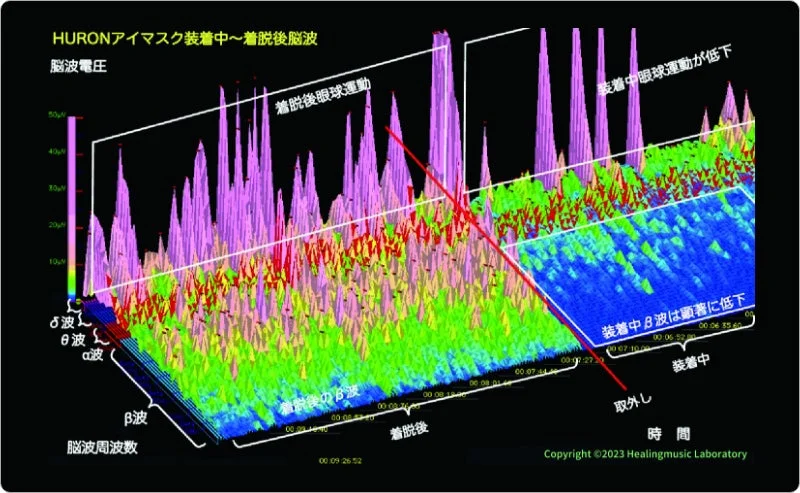 HURONアイマスク装着中の脳波グラフ