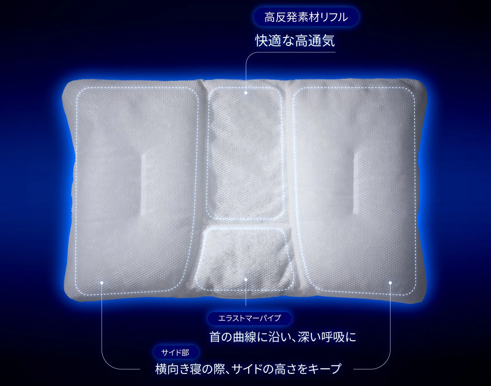 高反発素材「リフル」とエラストマーパイプを使用した機能性枕の構造図です。快適な高通気性を持ち、首の曲線に沿って深い呼吸を促し、横向き寝の際もサイドの高さが維持されるように設計されています。