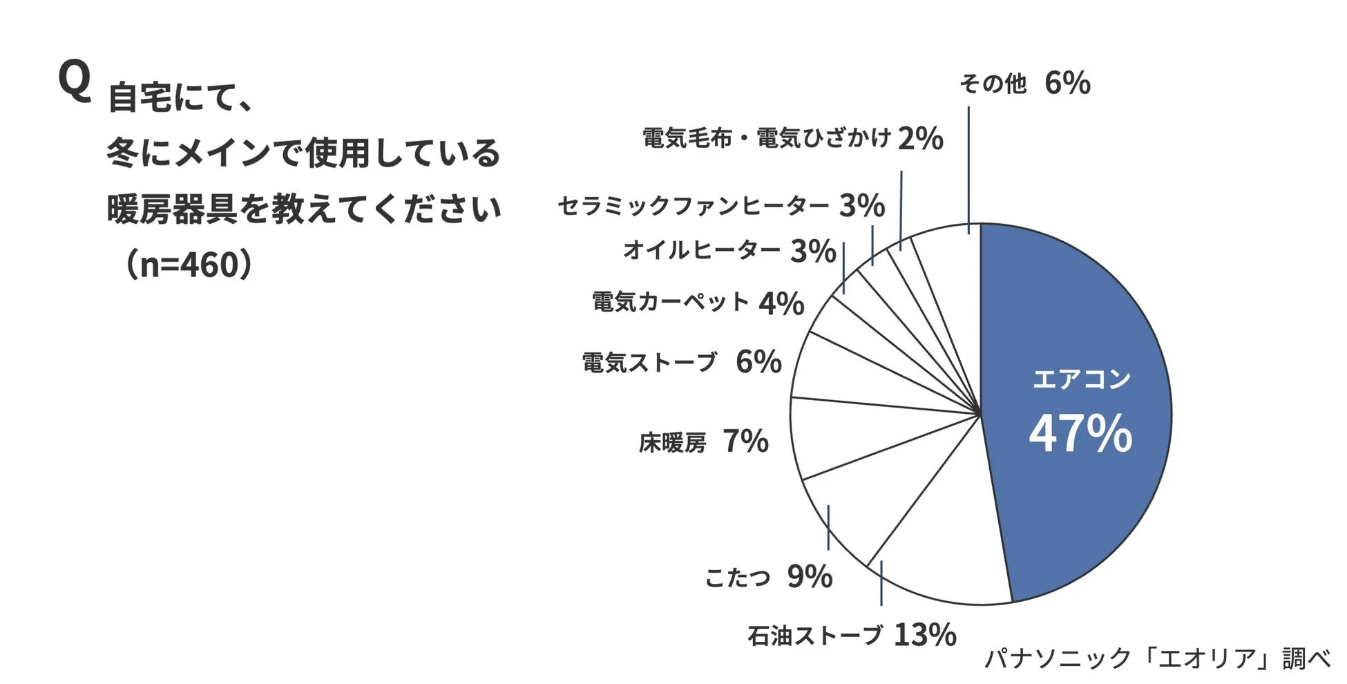 メインで使用している暖房器具
