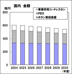 国内における事業所用コードレスホン、PBX、ボタン電話装置の市場規模予測
