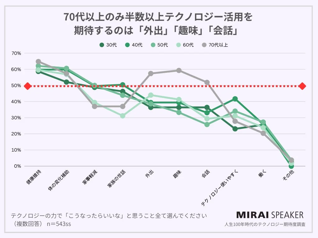 70代以上のみ半数以上テクノロジー活用を期待するのは「外出」「趣味」「会話」