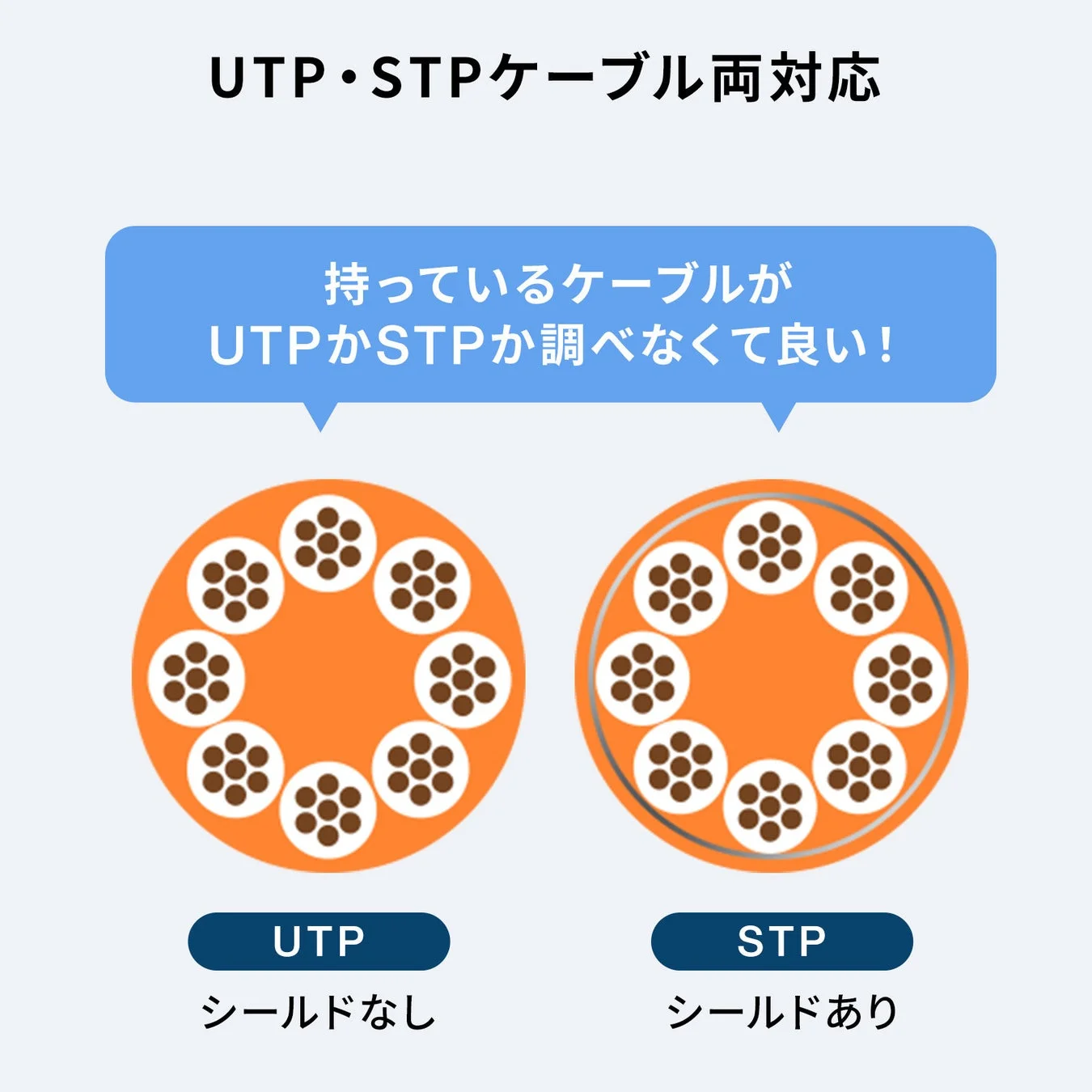 UTP・STPケーブル両対応