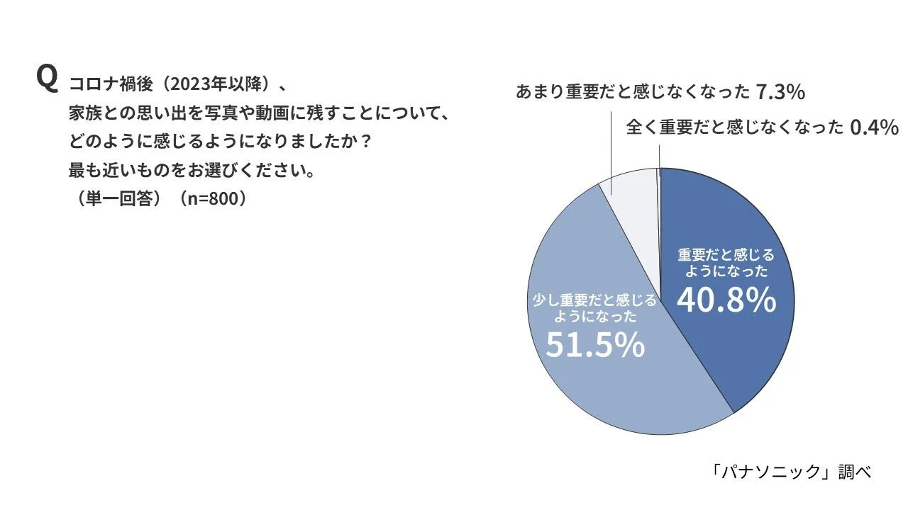 コロナ禍後 (2023年以降)、家族との思い出を写真や動画に残すことについて、どのように感じるようになりましたか?