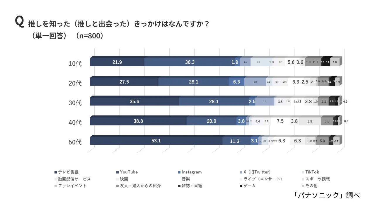 推しを知ったきっかけ(年代別)