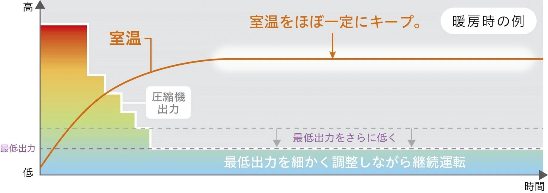 LAB制御による暖房運転