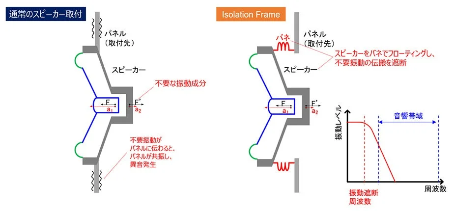 新技術「Isolation Frame」発表！車載スピーカーの音質を飛躍的に向上、クリアな音響空間を実現