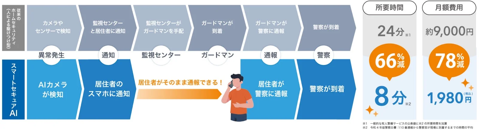 従来のホームセキュリティとスマートセキュアAIの比較