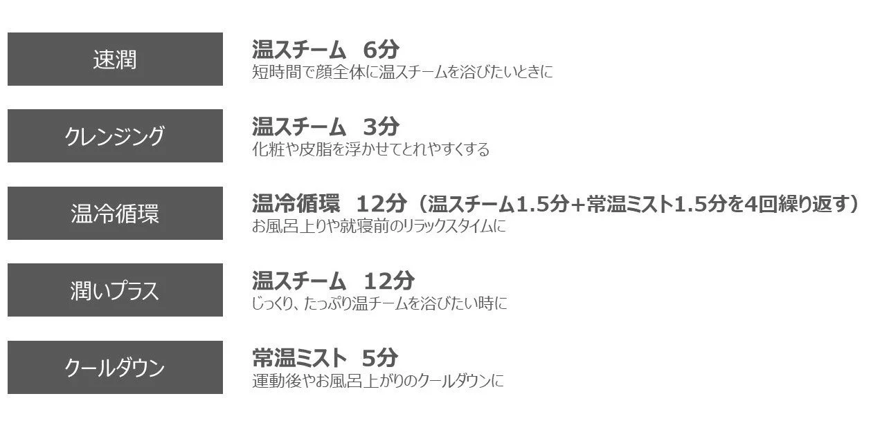 フェイシャルスチーマーなどの美容機器のモードと使用法を解説。速潤、クレンジング、温冷循環、潤いプラス、クールダウンといった各モードの所要時間と効果が示され、様々な肌ケアニーズに対応。