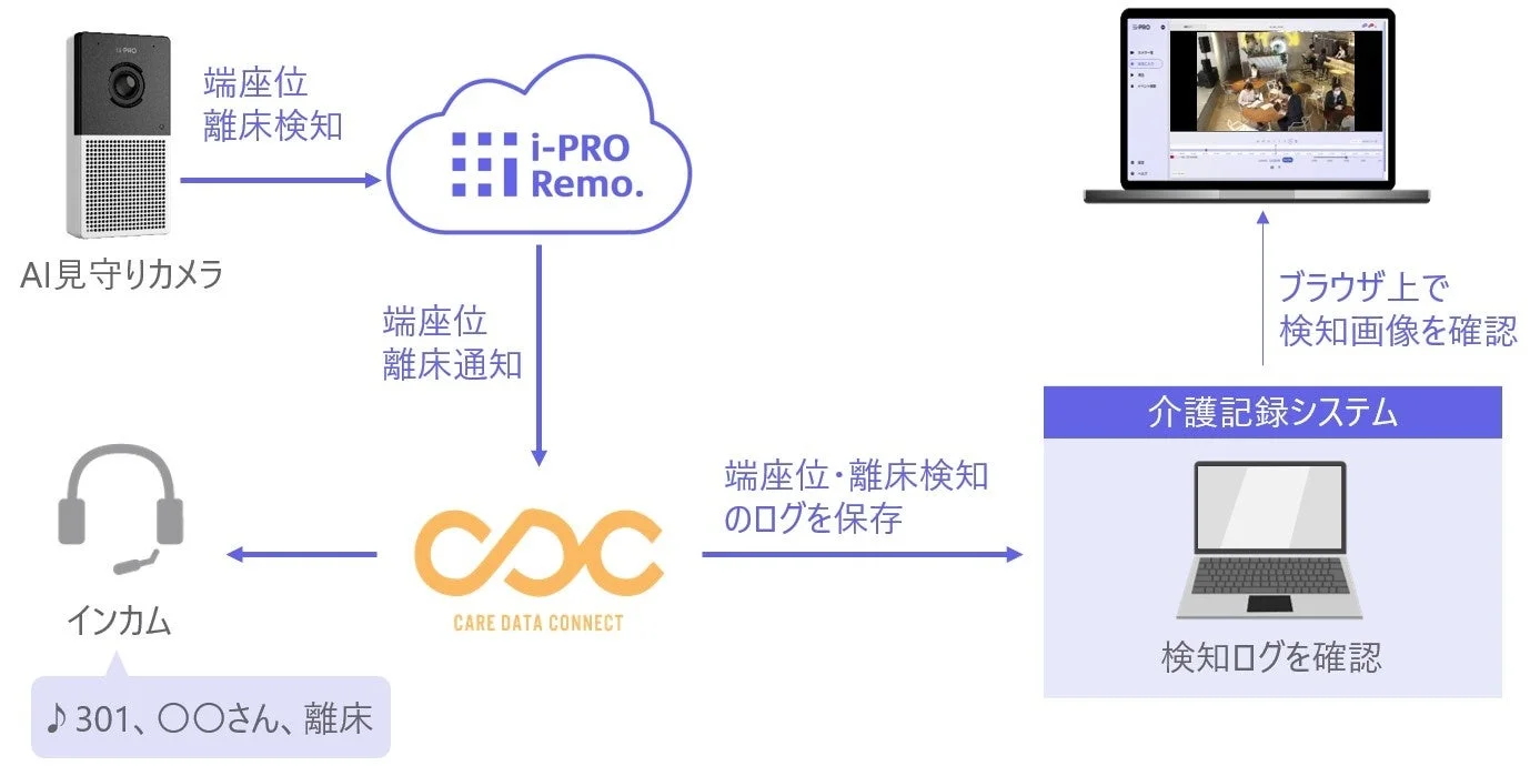 AI見守りカメラが端座位・離床を検知し、i-PRO Remo.を通じてCARE DATA CONNECTへ通知。インカムで担当者に伝え、介護記録システムにログを保存し、ブラウザで画像を確認できるシステム概要図です。