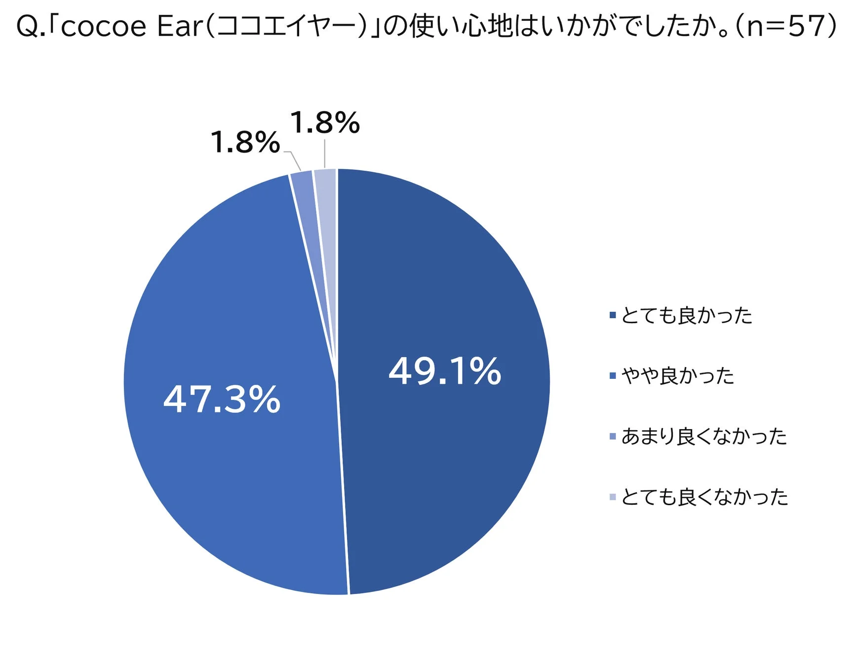 cocoe Ear 使い心地アンケート結果