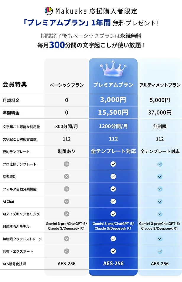 Makuake応援購入者向けのサービス料金プラン比較表