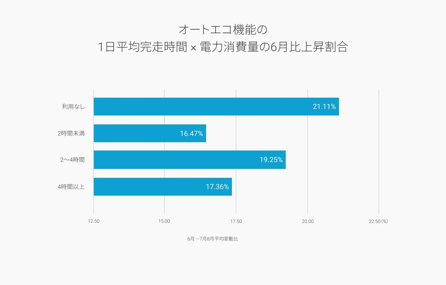 オートエコ機能の1日平均完走時間 × 電力消費量の6月比上昇割合