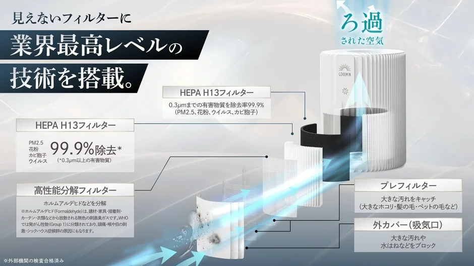 COKUMiN空気清浄機の高性能フィルターシステムを解説する図。HEPA H13フィルターと高性能分解フィルターにより、PM2.5、花粉、ウイルス、ホルムアルデヒドなど0.3µm以上の有害物質を99.9%除去する業界最高レベルの技術が紹介されています。