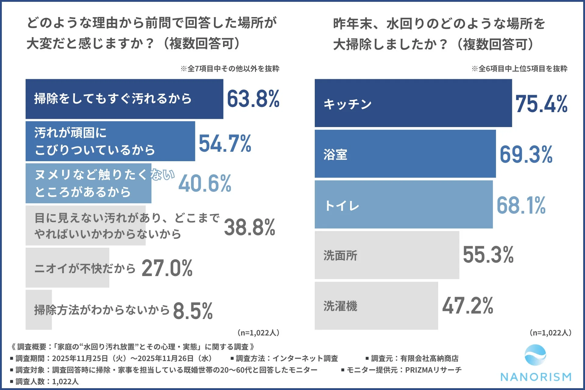 水回り掃除が大変な理由と昨年末の大掃除場所