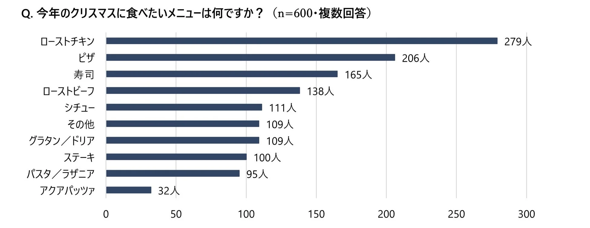 クリスマスに食べたいメニュー