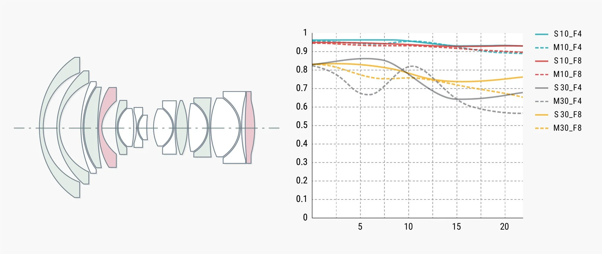 光学構成図とMTFチャート
