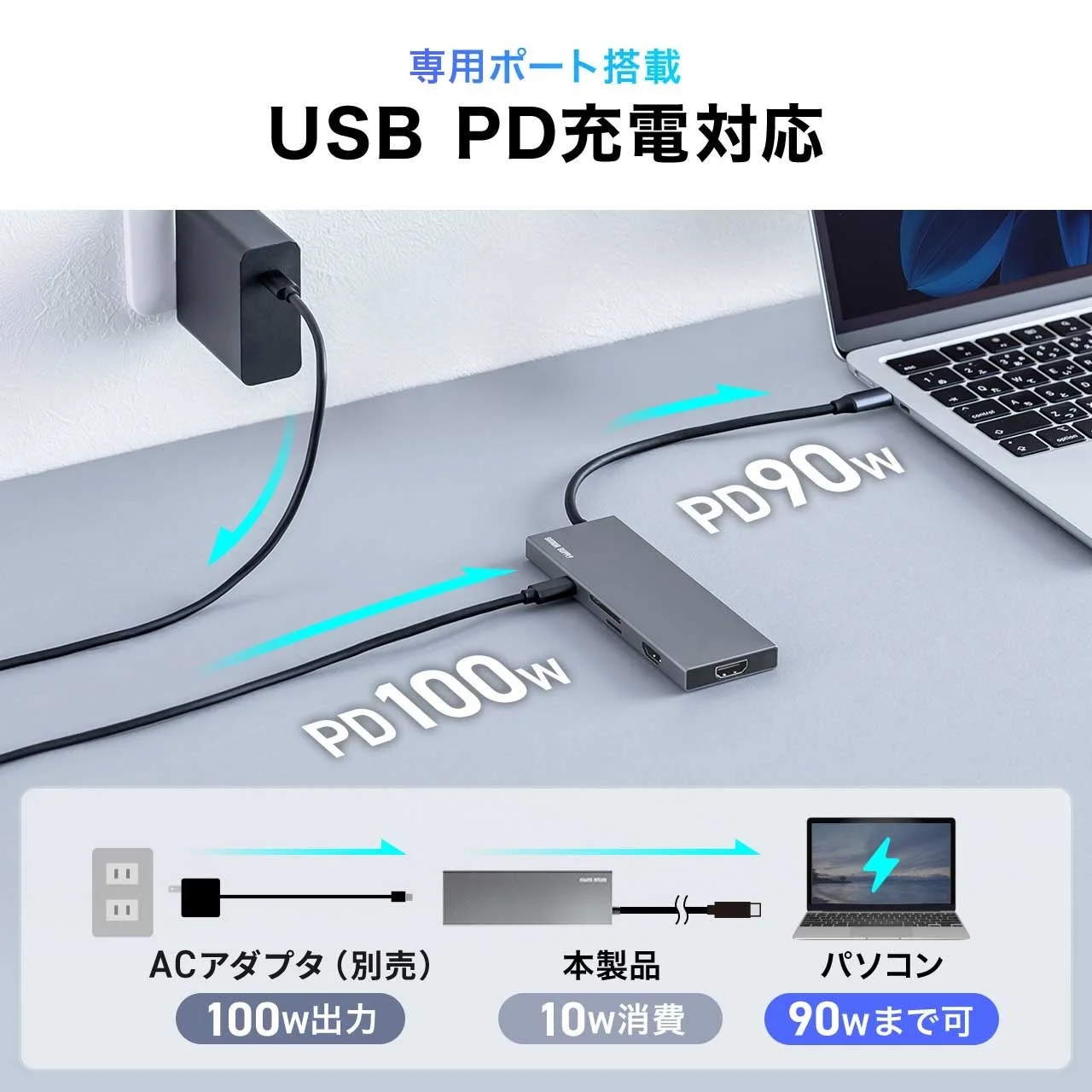 USB PD充電に対応した多機能ハブの給電フローを示しています。100WのACアダプタから電力を受け取り、ハブ本体が10W消費し、最大90Wを接続されたノートパソコンへ給電できることを図解しています。