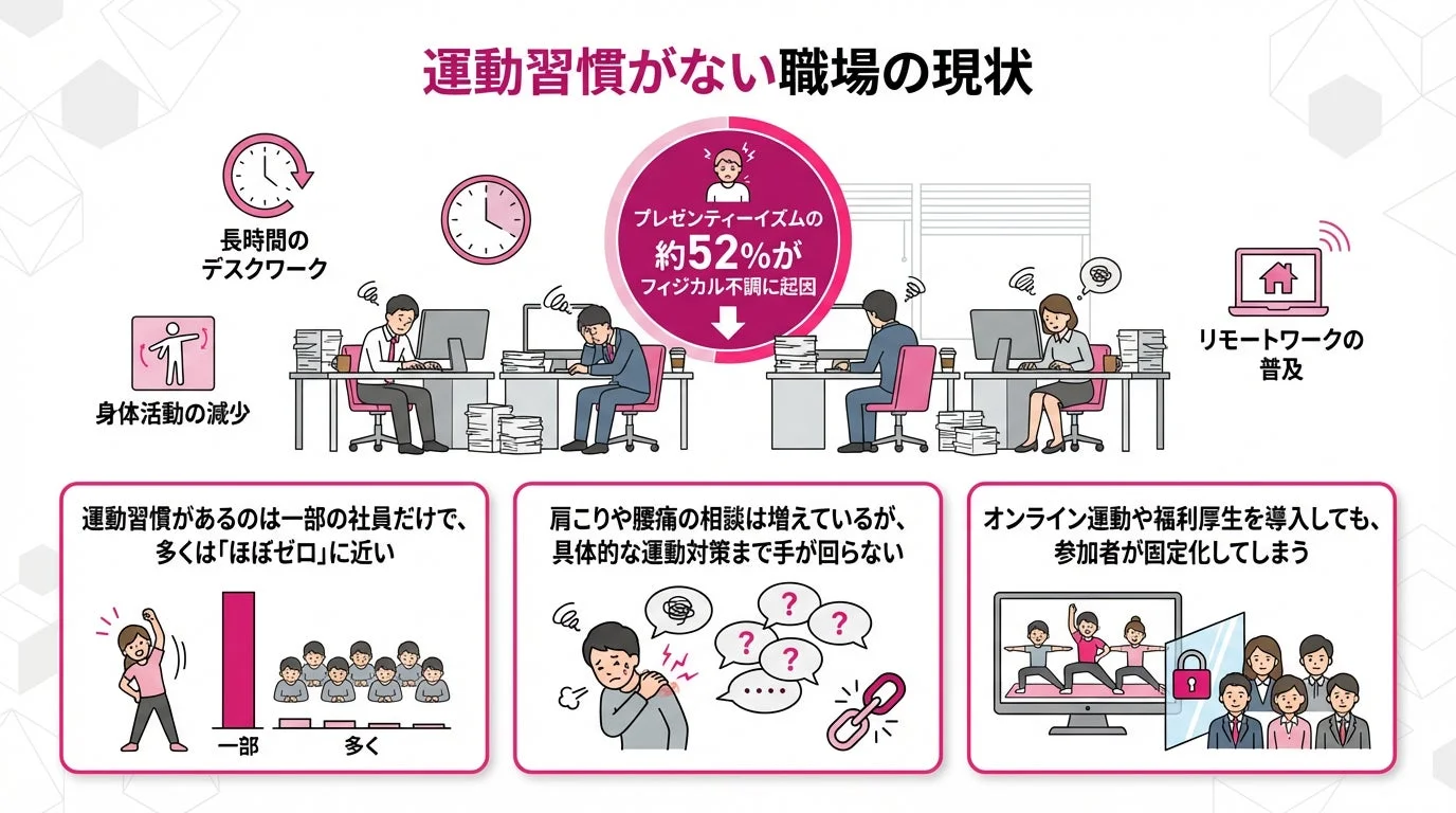 運動習慣がない職場の現状