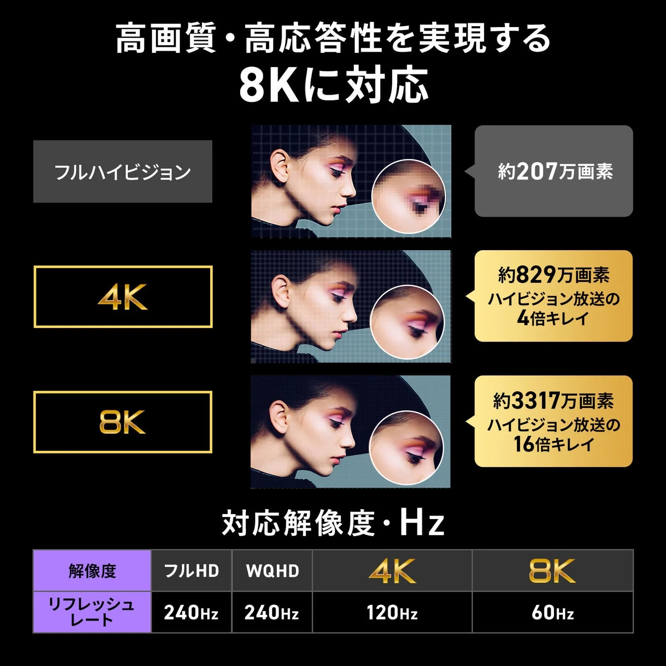 高画質・高応答性を実現する8Kに対応