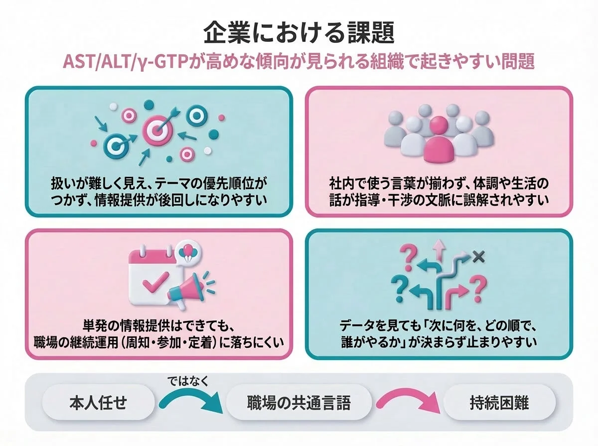 企業における課題 AST/ALT/γ-GTPが高めな傾向が見られる組織で起きやすい問題 扱いが難しく見え、テーマの優先順位がつかえず、情報提供が後回しになりやすい 社内で使う言葉が揃わず、体調や生活の話が指導・干渉の文脈に誤解されやすい 単発の情報提供はできても、職場の継続運用 (周知・参加・定着) に落ちにくい データを見ても「次に何を、どの順で、誰がやるか」が決まらず止まりやすい ではなく 本人任せ 職場の共通言語 持続困難