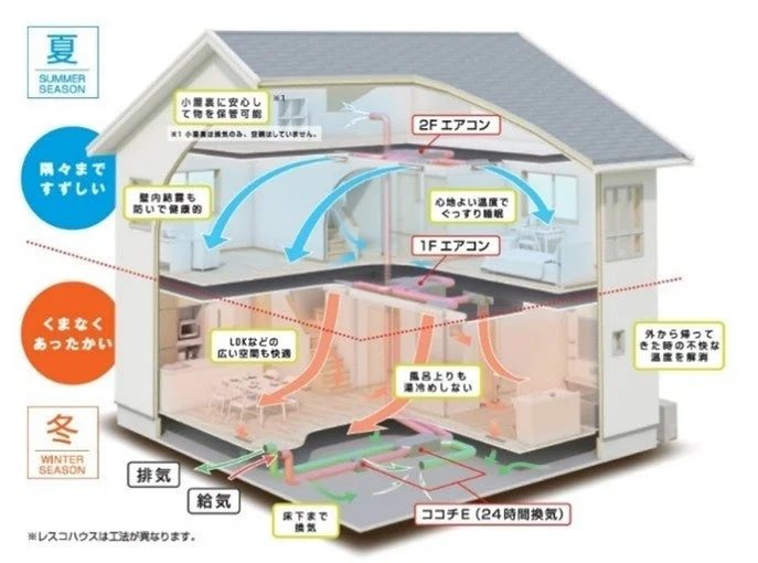 ヒノキヤグループの全館空調『Z空調』が累計受注35,000棟を突破!快適と経済性を両立した住まい