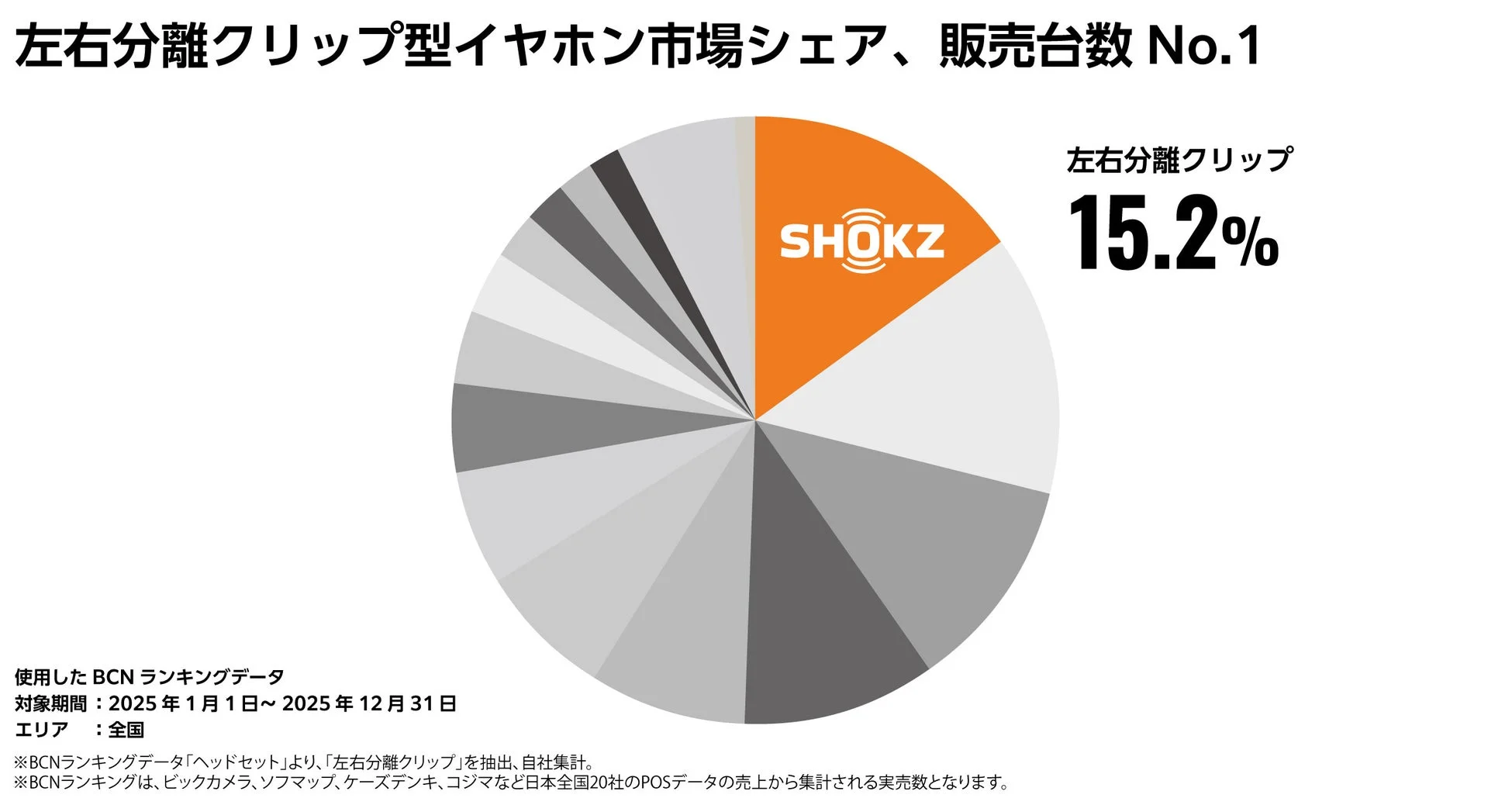 左右分離クリップ型イヤホン市場シェア、販売台数 No.1 SHOKZ