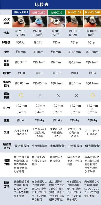レンズの比較表(今回発売されるのはMH-X250P)