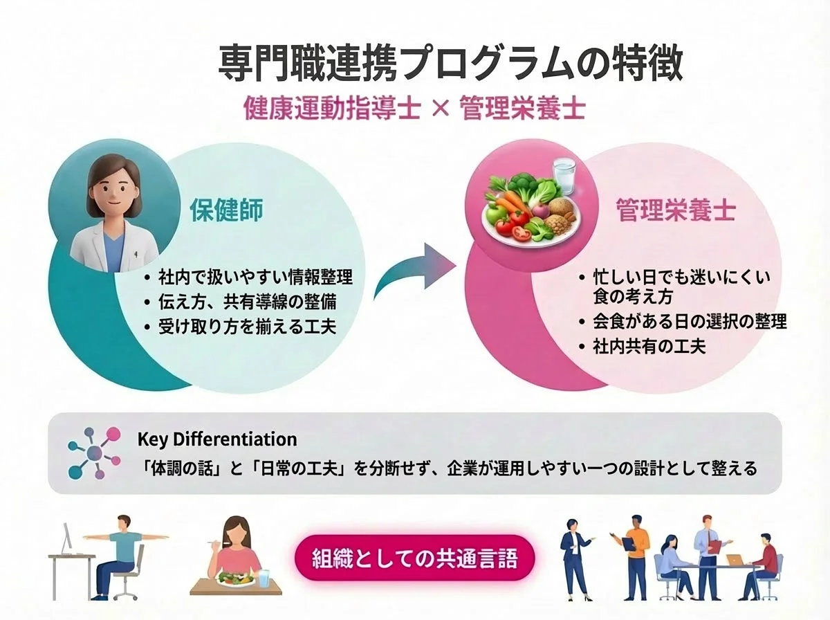 専門職連携プログラムの特徴 健康運動指導士 × 管理栄養士 保健師 社内で扱いやすい情報整理 伝え方、共有導線の整備 受け取り方を揃える工夫 管理栄養士 忙しい日でも迷いにくい食の考え方 会食がある日の選択の整理 社内共有の工夫 Key Differentiation 「体調の話」と「日常の工夫」を分断せず、企業が運用しやすい一つの設計として整える 組織としての共通言語