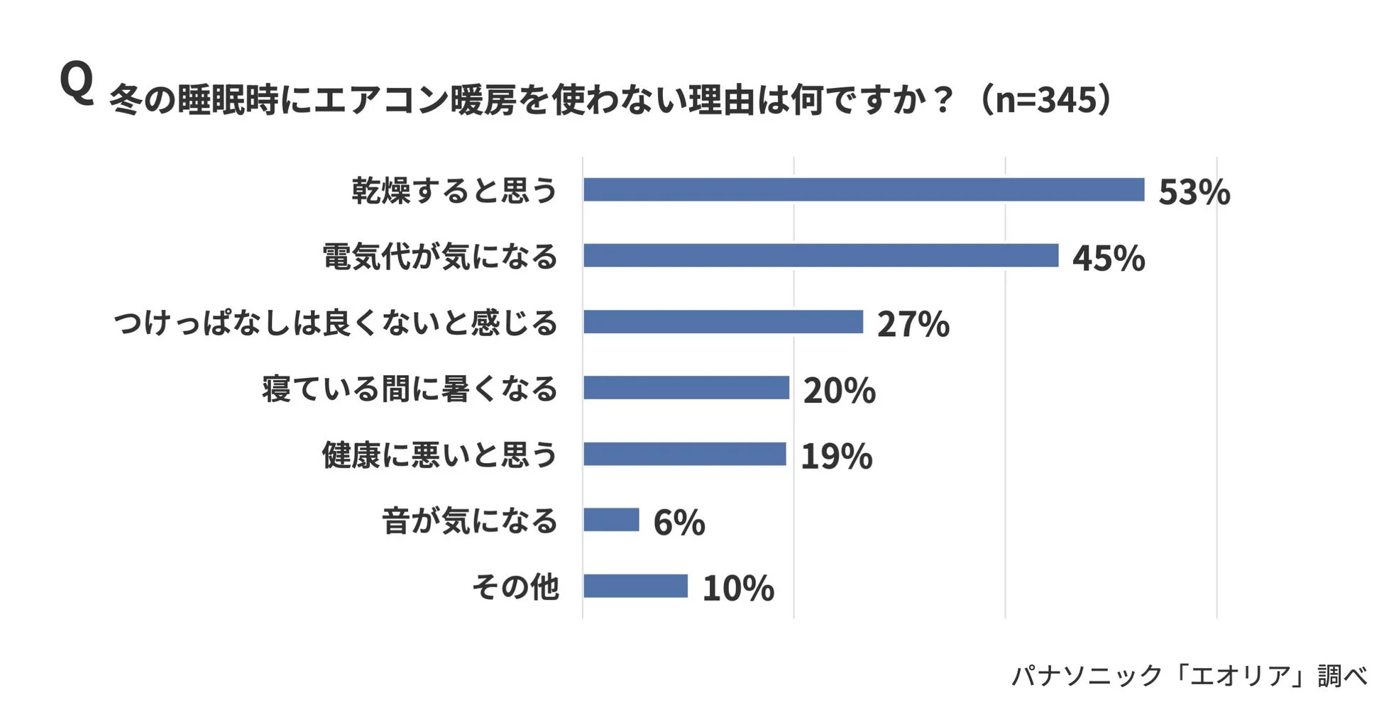 冬の睡眠時にエアコン暖房を使わない理由を尋ねたアンケート結果を示す棒グラフです。主な理由として「乾燥すると思う」（53%）と「電気代が気になる」（45%）が挙げられています。
