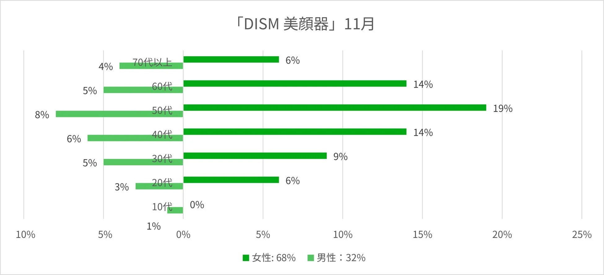 「DISM 美顔器」11月検索ユーザー
