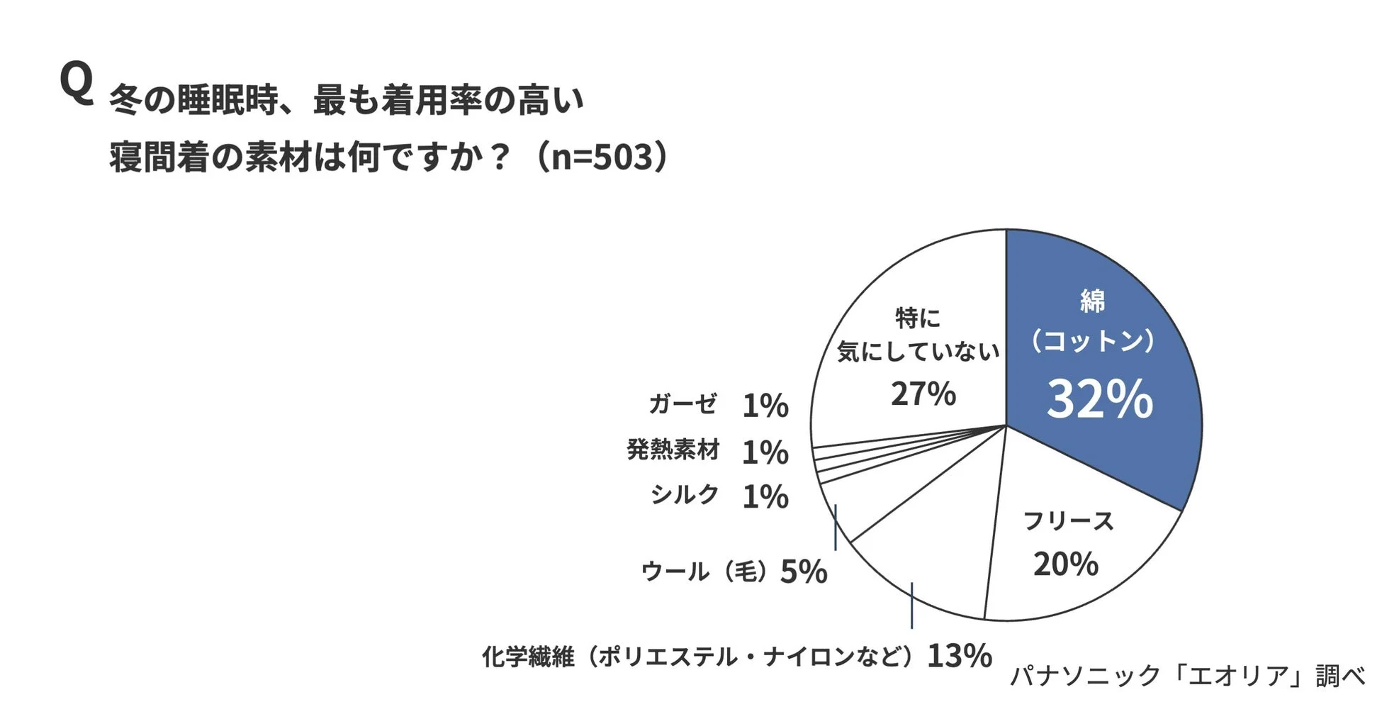 冬の睡眠時に着用する寝間着の素材に関する調査結果を示す円グラフ。最も着用率が高いのは綿（コットン）で32%、次いでフリースが20%を占めています。約3割の人は特に素材を気にしていないと回答しています。