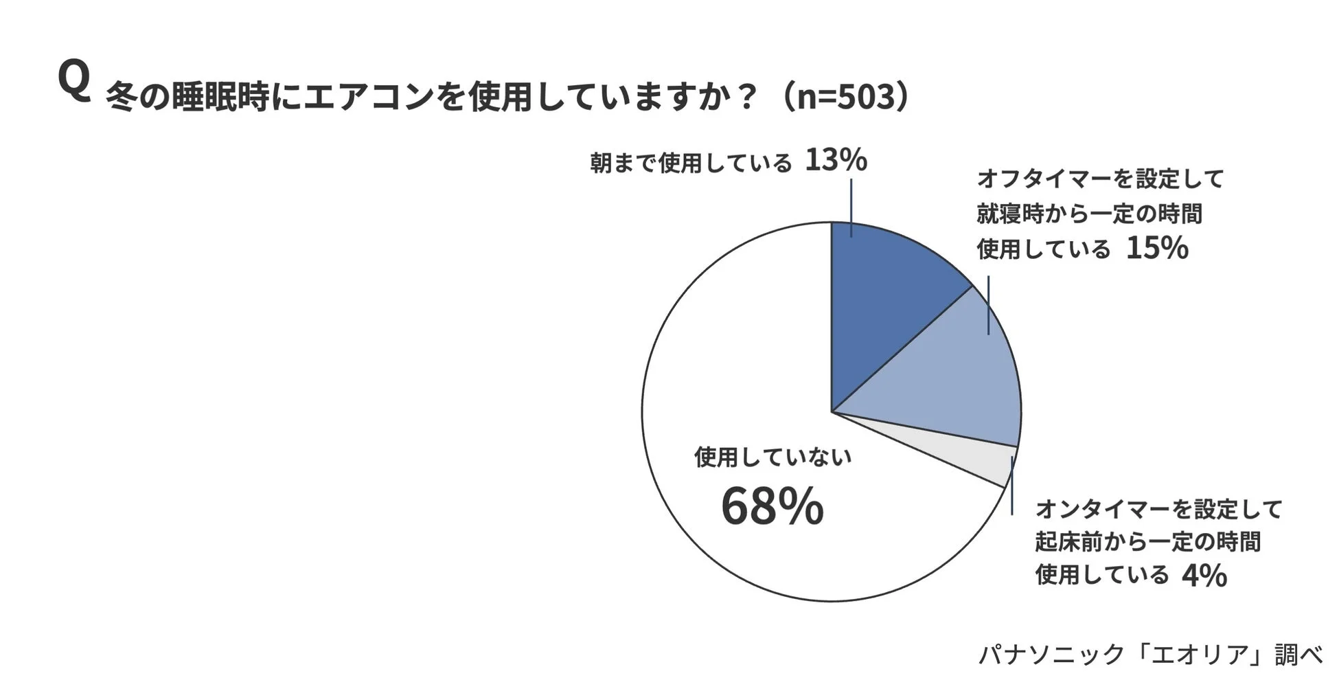 冬の睡眠時におけるエアコンの使用状況に関するアンケート結果を円グラフで示す画像です。68%が「使用していない」と回答し、次いで「オフタイマー設定」が15%、「朝まで使用」が13%、「オンタイマー設定」が4%となっています。