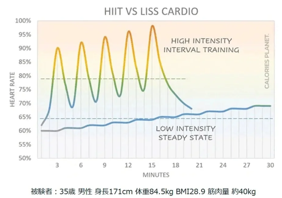 HIITとLISSの心拍数比較グラフ