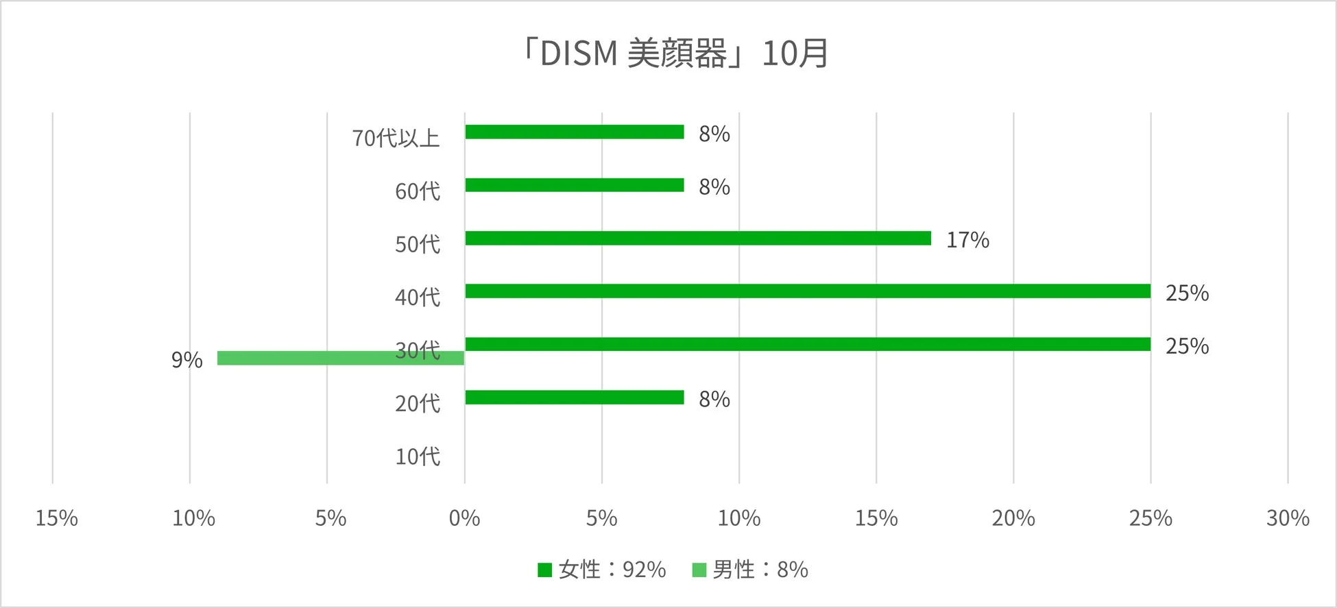 「DISM 美顔器」10月検索ユーザー