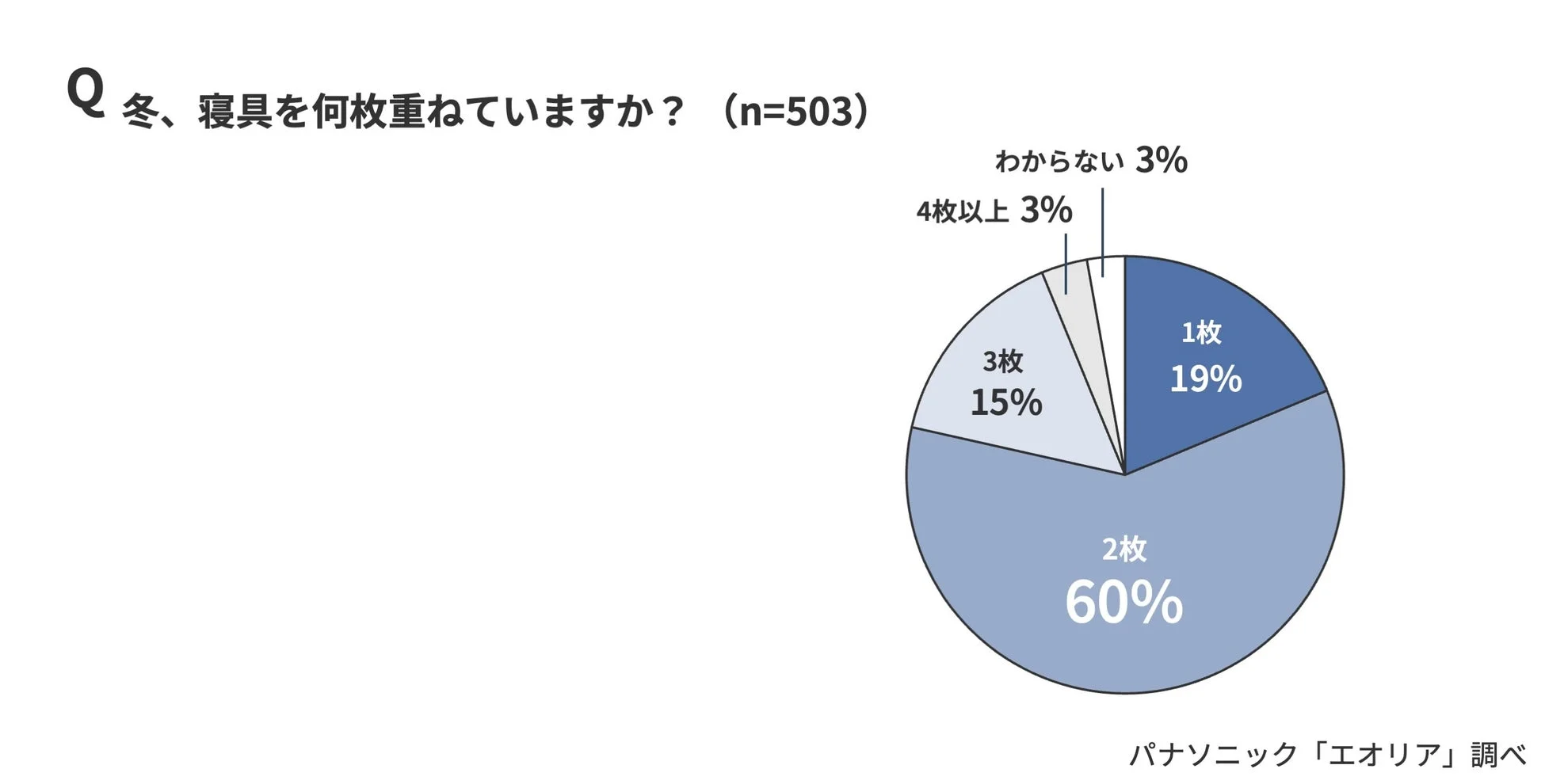 冬に重ねる寝具の枚数に関するアンケート結果を示す円グラフです。回答者503人のうち60%が2枚と回答しており、パナソニック「エオリア」による調査結果です。