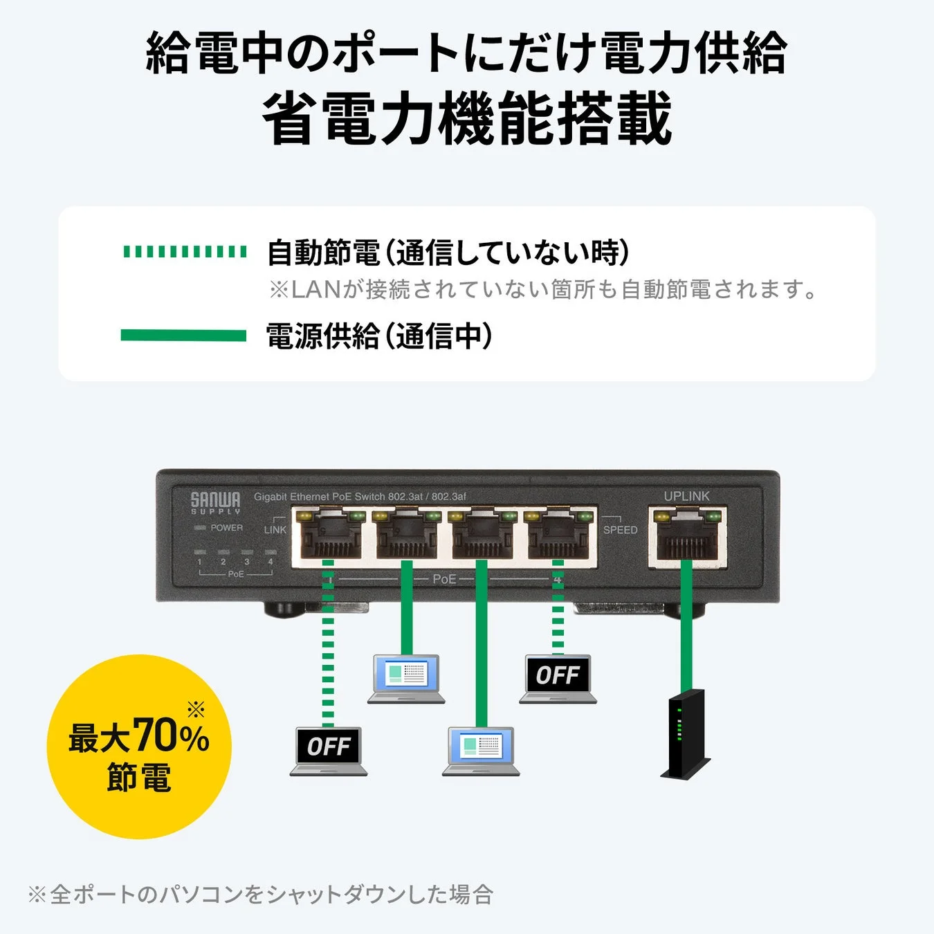給電中のポートにだけ電力供給 省電力機能搭載
