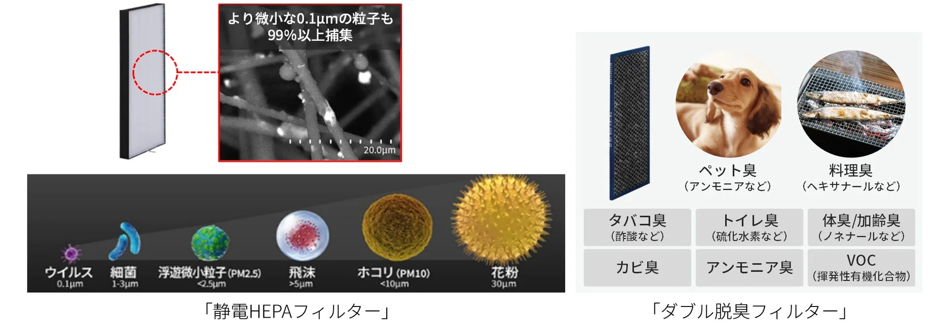 静電HEPAフィルターとダブル脱臭フィルターの性能